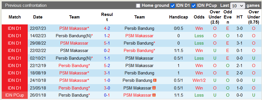 Nhận định, soi kèo Persib Bandung vs PSM Makassar, 19h00 ngày 4/12: Lấy điểm bỏ túi - Ảnh 4