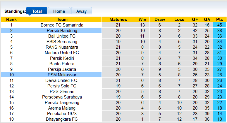 Nhận định, soi kèo Persib Bandung vs PSM Makassar, 19h00 ngày 4/12: Lấy điểm bỏ túi - Ảnh 6