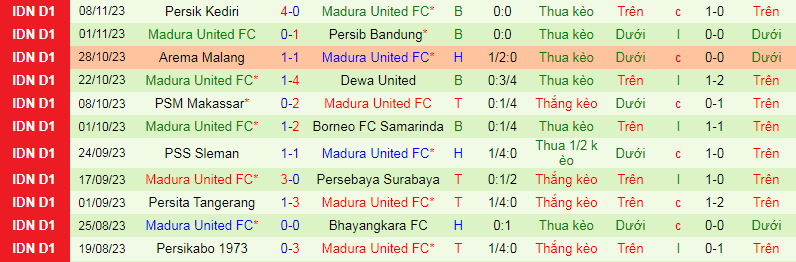 Nhận định, soi kèo Persis Solo vs Madura United, 19h00 ngày 5/12: Hơn ở động lực - Ảnh 4