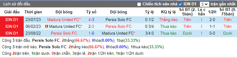 Nhận định, soi kèo Persis Solo vs Madura United, 19h00 ngày 5/12: Hơn ở động lực - Ảnh 5
