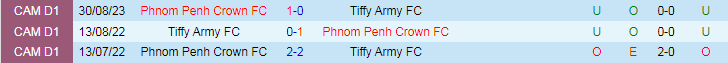Nhận định, soi kèo Tiffy Army vs Phnom Penh Crown, 18h00 ngày 4/12: Điểm tựa sân nhà - Ảnh 3