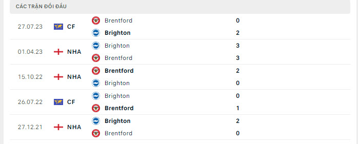 Nhận định, soi kèo Brighton vs Brentford, 2h30 ngày 7/12: Rủi ro tiềm ẩn - Ảnh 3