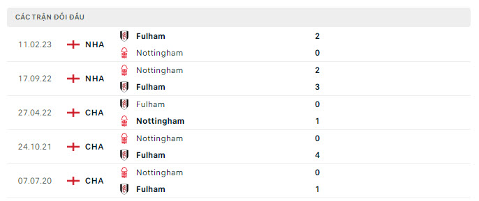 Nhận định, soi kèo Fulham vs Nottingham, 2h30 ngày 7/12: Thành bại tại hàng công - Ảnh 4