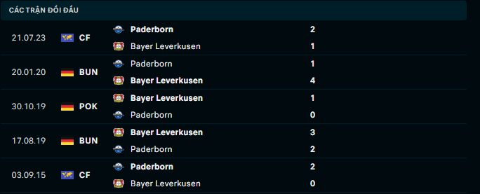 Nhận định, soi kèo Leverkusen vs Paderborn 07, 0h00 ngày 7/12: Không thể cản - Ảnh 4