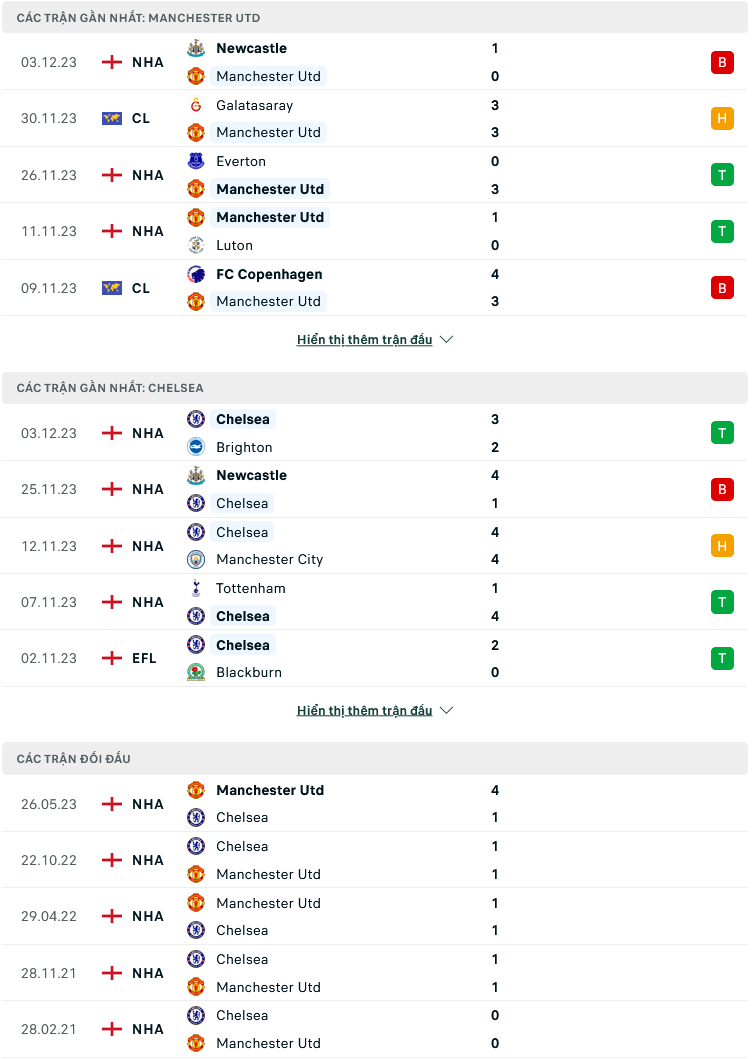 Nhận định, soi kèo MU vs Chelsea, 03h15 ngày 7/12: Quỷ đỏ phơi xác - Ảnh 2