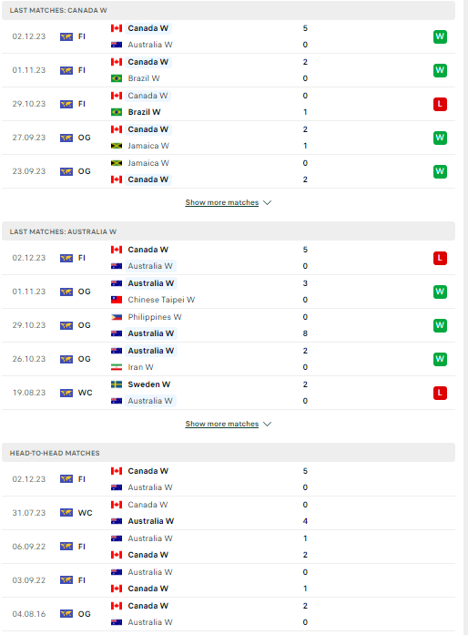 Nhận định, soi kèo Nữ Canada vs Nữ Úc, 10h00 ngày 06/12: Vẫn kịch bản cũ - Ảnh 2