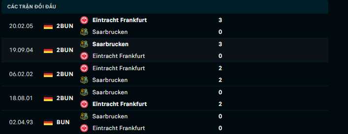 Nhận định, soi kèo Saarbrucken vs Frankfurt, 0h00 ngày 7/12: Giận cá chém thớt - Ảnh 4