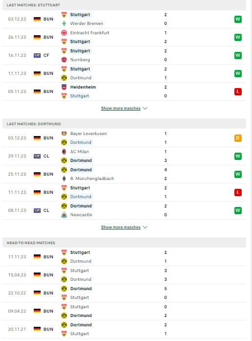 Nhận định, soi kèo Stuttgart vs Dortmund, 02h45 ngày 07/12: Thiên nga cất cánh - Ảnh 2