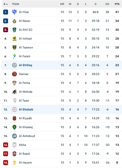 Nhận định, soi kèo Al-Shabab Club vs Al-Ettifaq, 01h00 ngày 8/12: Khó cho Gerrard - Ảnh 3