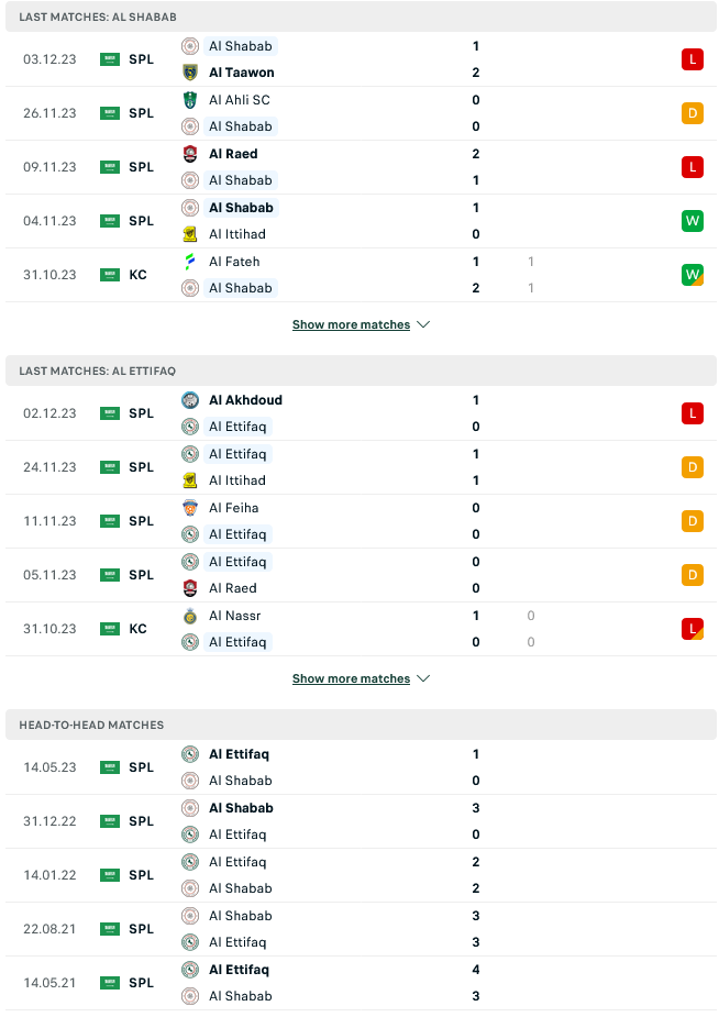 Nhận định, soi kèo Al-Shabab Club vs Al-Ettifaq, 01h00 ngày 8/12: Khó cho Gerrard - Ảnh 4