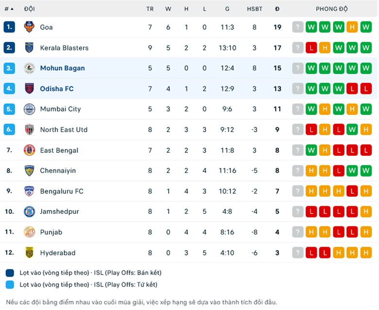 Nhận định, soi kèo ATK Mohun Bagan vs Odisha FC, 21h30 ngày 6/12: Sức mạnh sân nhà - Ảnh 1