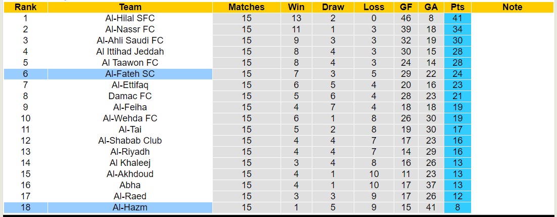 Nhận định, soi kèo Al-Hazm vs Al-Fateh, 22h00 ngày 7/12: Khách lấn chủ - Ảnh 4