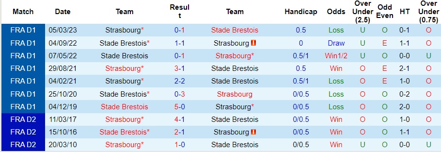 Nhận định, soi kèo Brest vs Strasbourg, 2h30 ngày 8/12: Thời cơ bứt phá - Ảnh 3