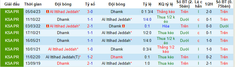 Nhận định, soi kèo Damac vs Al Ittihad, 22h00 ngày 7/12: Rủi ro cửa trên - Ảnh 3