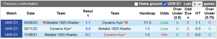 Nhận định, soi kèo Dynamo Kyiv vs Metalist Kharkiv, 20h00 ngày 7/12: Lấy điểm bỏ túi - Ảnh 4