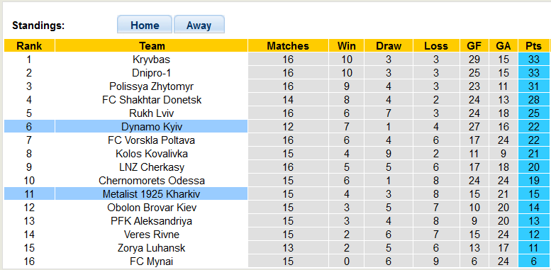 Nhận định, soi kèo Dynamo Kyiv vs Metalist Kharkiv, 20h00 ngày 7/12: Lấy điểm bỏ túi - Ảnh 5
