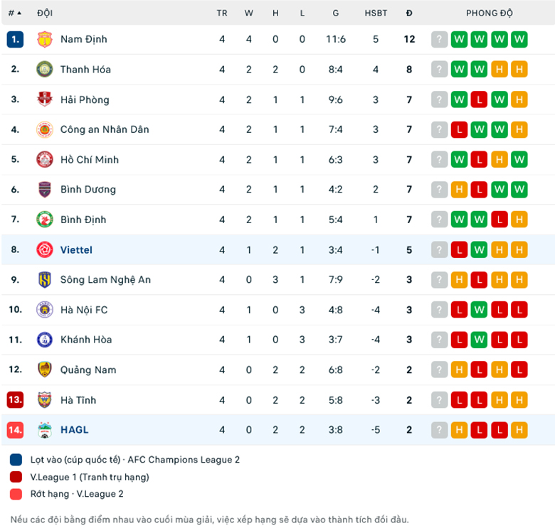 Nhận định, soi kèo HAGL vs Viettel, 17h00 ngày 8/12: Hòa là hợp lý - Ảnh 1