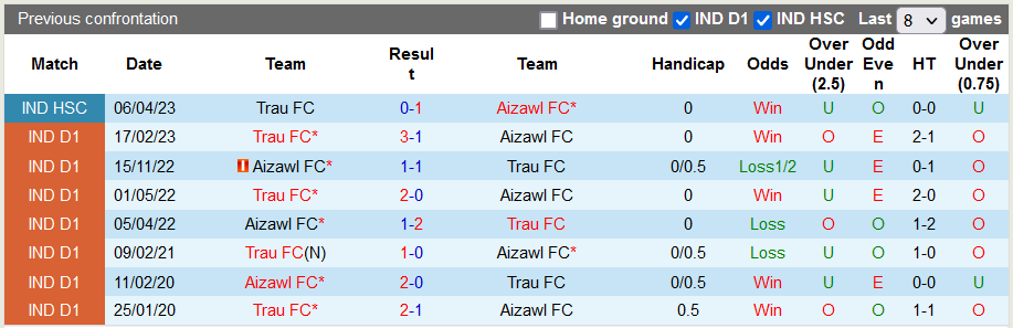 Nhận định, soi kèo Trau FC vs Aizawl FC, 20h30 ngày 7/12: Lún sâu khủng hoảng - Ảnh 4