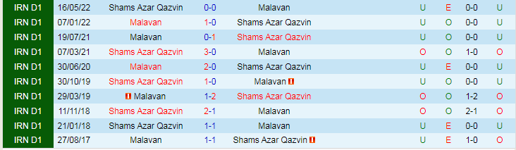 Nhận định, soi kèo Malavan vs Shams Azar Qazvin, 18h30 ngày 8/12: Điểm tựa tinh thần - Ảnh 4