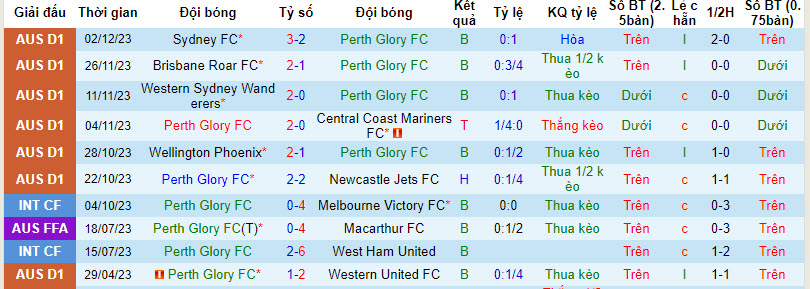 Nhận định, soi kèo Perth Glory vs Melbourne City, 17h45 ngày 8/12: Cân sức - Ảnh 1