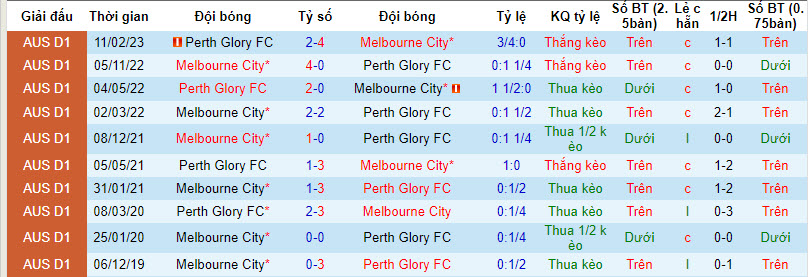 Nhận định, soi kèo Perth Glory vs Melbourne City, 17h45 ngày 8/12: Cân sức - Ảnh 3