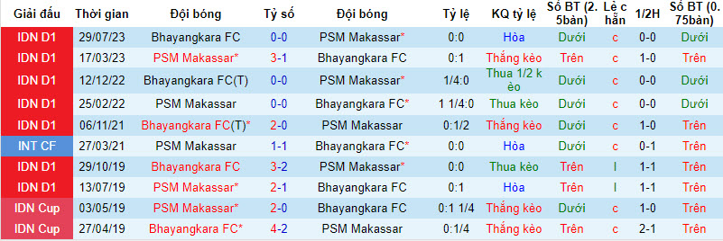Nhận định, soi kèo PSM Makassar vs Bhayangkara, 19h00 ngày 8/12: Sức bật từ Nainggolan - Ảnh 4