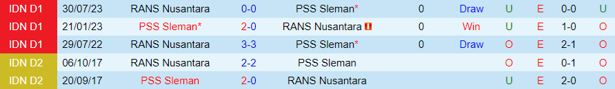 Nhận định, soi kèo PSS Sleman vs RANS Nusantara, 19h00 ngày 8/12: Khó nhằn - Ảnh 4
