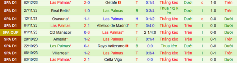 Nhận định, soi kèo Alaves vs Las Palmas, 20h00 ngày 9/12: Khách lâm nguy - Ảnh 2