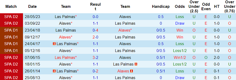 Nhận định, soi kèo Alaves vs Las Palmas, 20h00 ngày 9/12: Khách lâm nguy - Ảnh 3
