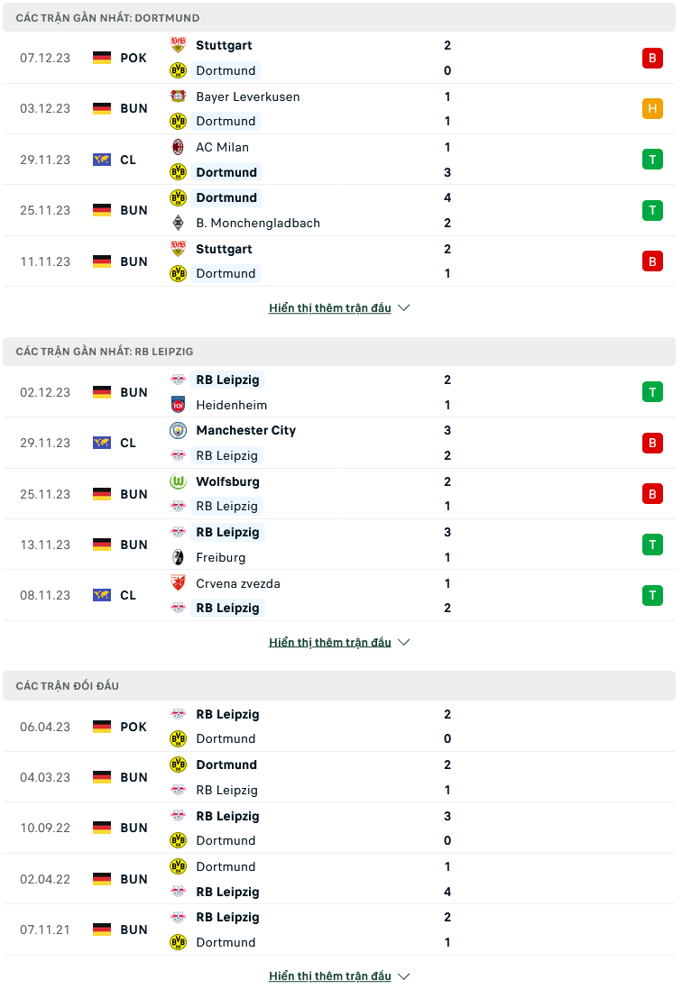 Nhận định, soi kèo Borussia Dortmund vs Leipzig, 00h30 ngày 10/12: Tìm lại vị thế - Ảnh 2