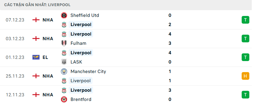 Nhận định, soi kèo Crystal Palace vs Liverpool, 19h30 ngày 9/12: Không có bất ngờ - Ảnh 3