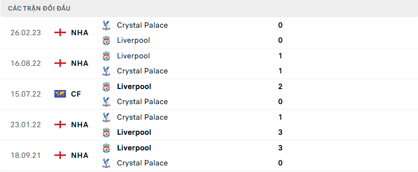 Nhận định, soi kèo Crystal Palace vs Liverpool, 19h30 ngày 9/12: Không có bất ngờ - Ảnh 4