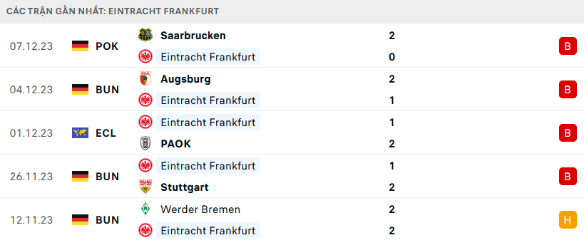 Nhận định, soi kèo Frankfurt vs Bayern Munich, 21h30 ngày 9/12: Trứng chọi đá - Ảnh 1