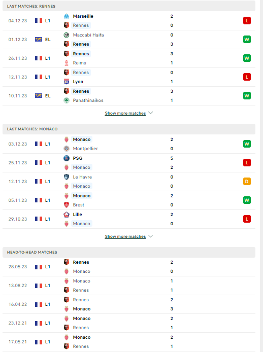 Nhận định, soi kèo Rennes vs Monaco, 23h00 ngày 09/12: Tin vào khách - Ảnh 2