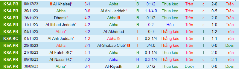 Nhận định, soi kèo Abha vs Al Khaleej, 19h30 ngày 11/12: Bổn cũ soạn lại - Ảnh 2