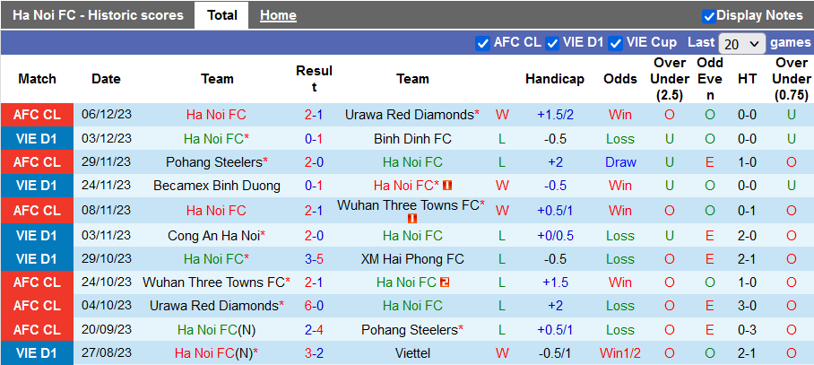 Nhận định, soi kèo Hà Nội vs SLNA, 19h15 ngày 10/12: Thời điểm tăng tốc - Ảnh 1