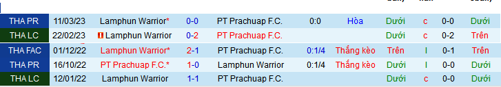Nhận định, soi kèo Lamphun Warrior vs PT Prachuap, 19h00 ngày 10/12: Điểm tựa tinh thần - Ảnh 4
