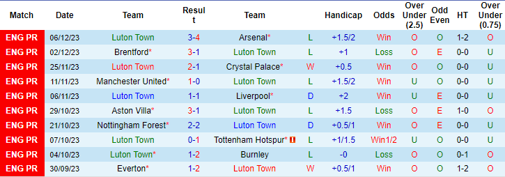 Nhận định, soi kèo Luton Town vs Man City, 21h00 ngày 10/12: Cẩn thận củi lửa - Ảnh 1