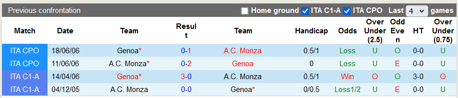 Nhận định, soi kèo Monza vs Genoa, 21h00 ngày 10/12: Chủ nhà mất tín - Ảnh 4