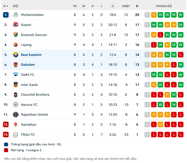 Nhận định, soi kèo Real Kashmir vs Gokulam Kerala, 15h30 ngày 11/12: Cái duyên đối đầu - Ảnh 1