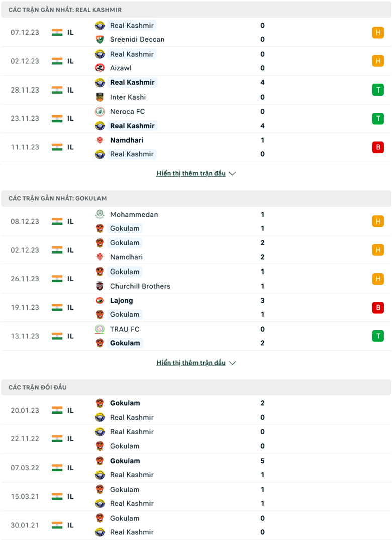 Nhận định, soi kèo Real Kashmir vs Gokulam Kerala, 15h30 ngày 11/12: Cái duyên đối đầu - Ảnh 2