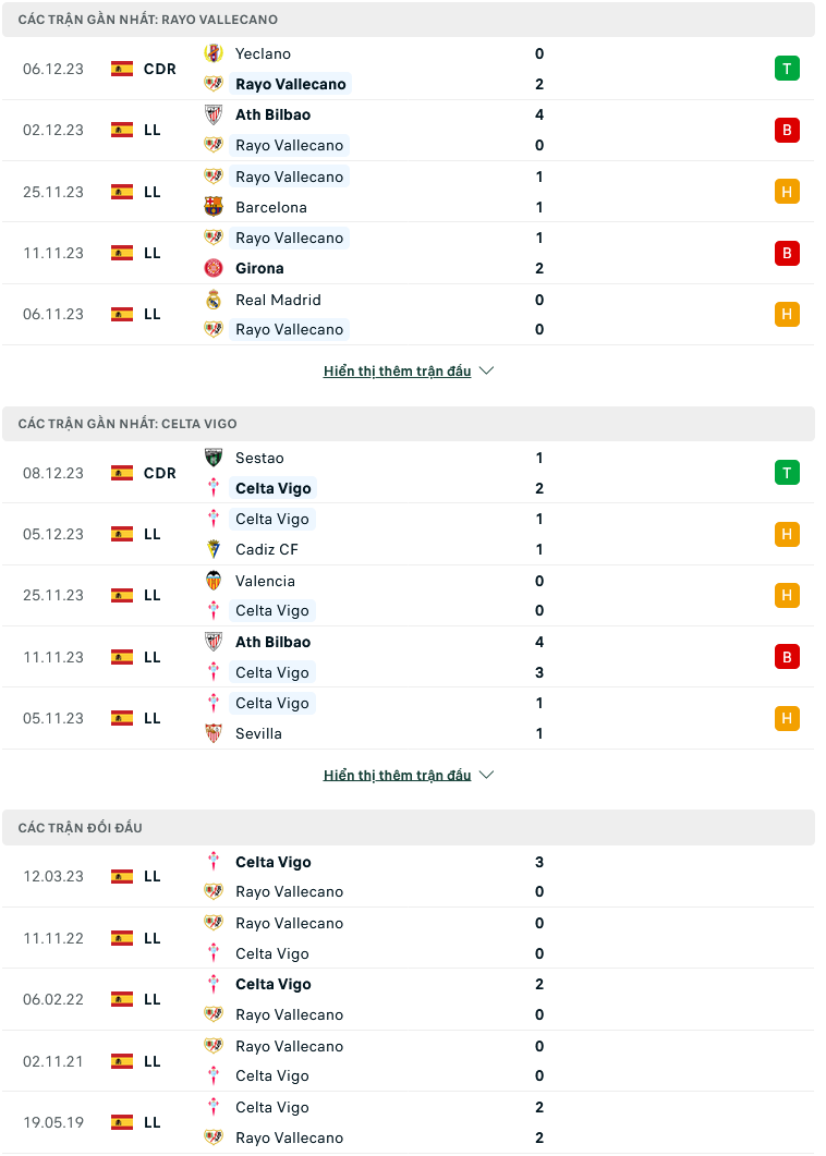Nhận định, soi kèo Rayo Vallecano vs Celta Vigo, 03h00 ngày 12/12: Tiếp đà sa sút - Ảnh 2