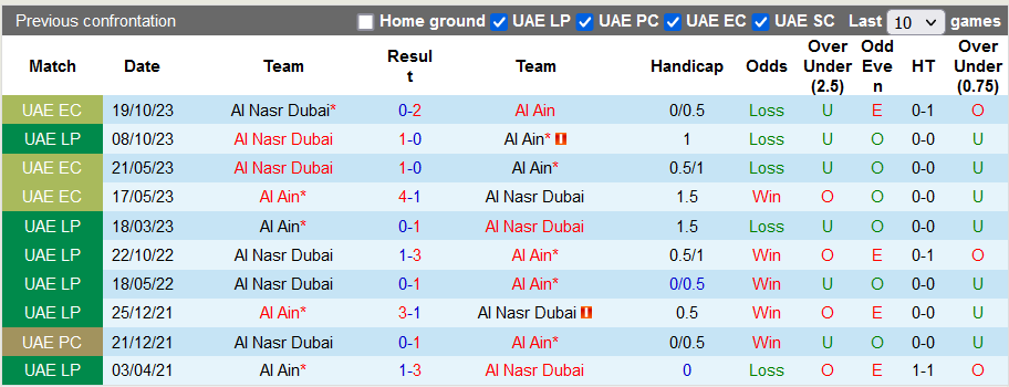 Nhận định, soi kèo Al Ain vs Al Nasr Dubai, 22h30 ngày 12/12: Cửa dưới sáng nước - Ảnh 4
