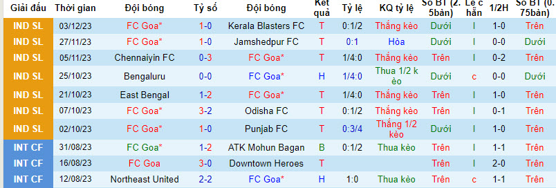 Nhận định, soi kèo Goa vs Mumbai City, 21h30 ngày 12/12: Thành bại tại hàng thủ - Ảnh 1