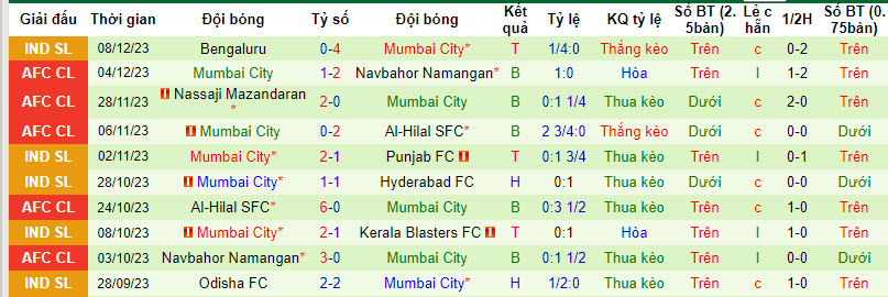 Nhận định, soi kèo Goa vs Mumbai City, 21h30 ngày 12/12: Thành bại tại hàng thủ - Ảnh 2