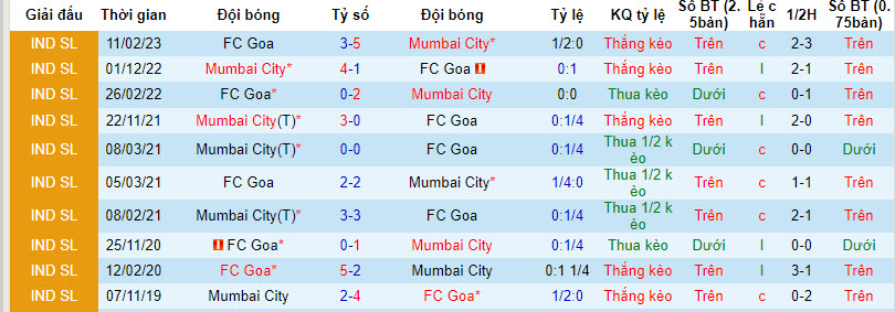 Nhận định, soi kèo Goa vs Mumbai City, 21h30 ngày 12/12: Thành bại tại hàng thủ - Ảnh 3