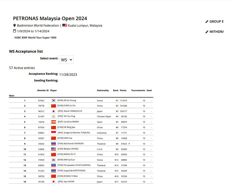 Thùy Linh không có tên trong danh sách các tay vợt dự Malaysia Mở rộng 2024 - Ảnh 1