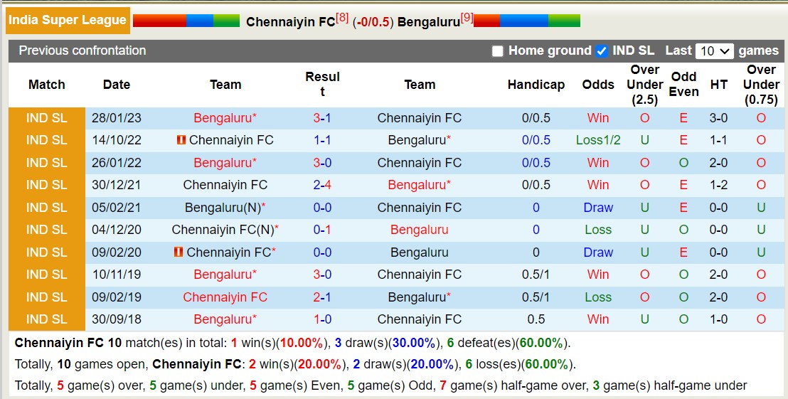 Nhận định, soi kèo Chennaiyin vs Bengaluru, 21h30 ngày 13/12: Chủ nhà mất uy - Ảnh 3