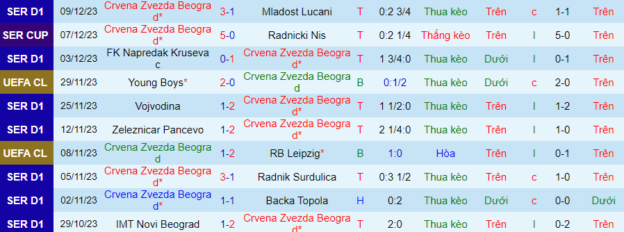 Nhận định, soi kèo Crvena Zvezda vs Man City, 0h45 ngày 14/12: Rủi ro cửa trên - Ảnh 1