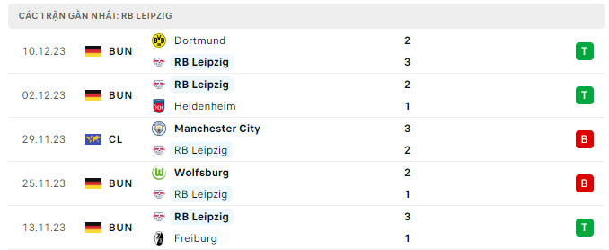 Nhận định, soi kèo Leipzig vs Young Boys, 0h45 ngày 14/12: Không thể khác - Ảnh 2